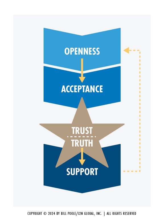 Chapter 7 Culture of Openness Model