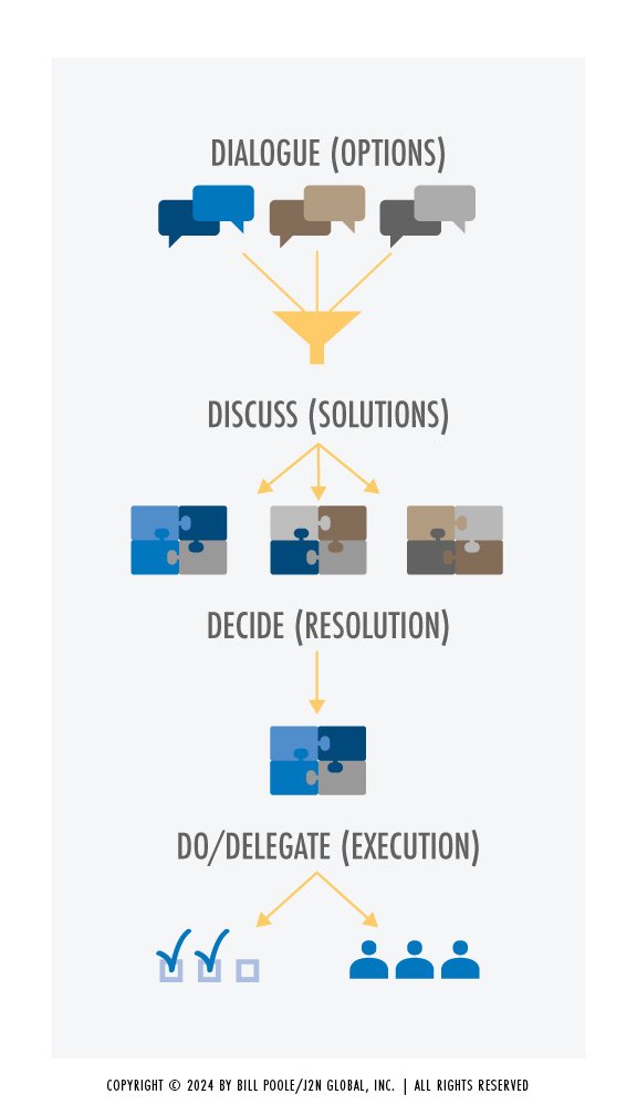 Chapter 8.1 4D Facilitation Tool