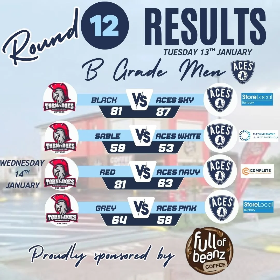 𝗕 𝗚𝗿𝗮𝗱𝗲 - 𝗥𝗼𝘂𝗻𝗱 𝟭𝟮  𝗠𝗲𝗻'𝘀 𝗥𝗲𝘀𝘂𝗹𝘁𝘀 

Congratulations to Aces Sky for coming away with the 𝗪 during Round 12 of competition last night. Unlucky losses to Aces Pink and Navy in this evenings games.

Thank you Full of Beanz Coffe