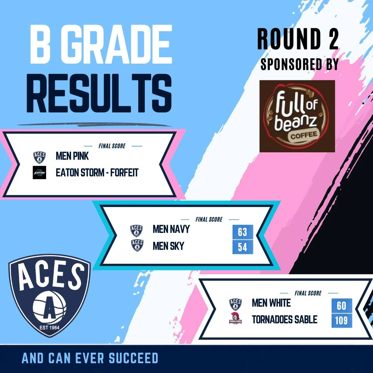 🏀 ROUND 2 | B GRADE RESULTS &spades;️💙

Round 2 is in the books for our Aces B Grade teams, with a mix of wins, losses and one forfeit across the night.

Men
&bull; Men Pink &mdash; Win by forfeit vs Eaton Storm
&bull; Men Navy 63 def. Men Sky 54
&