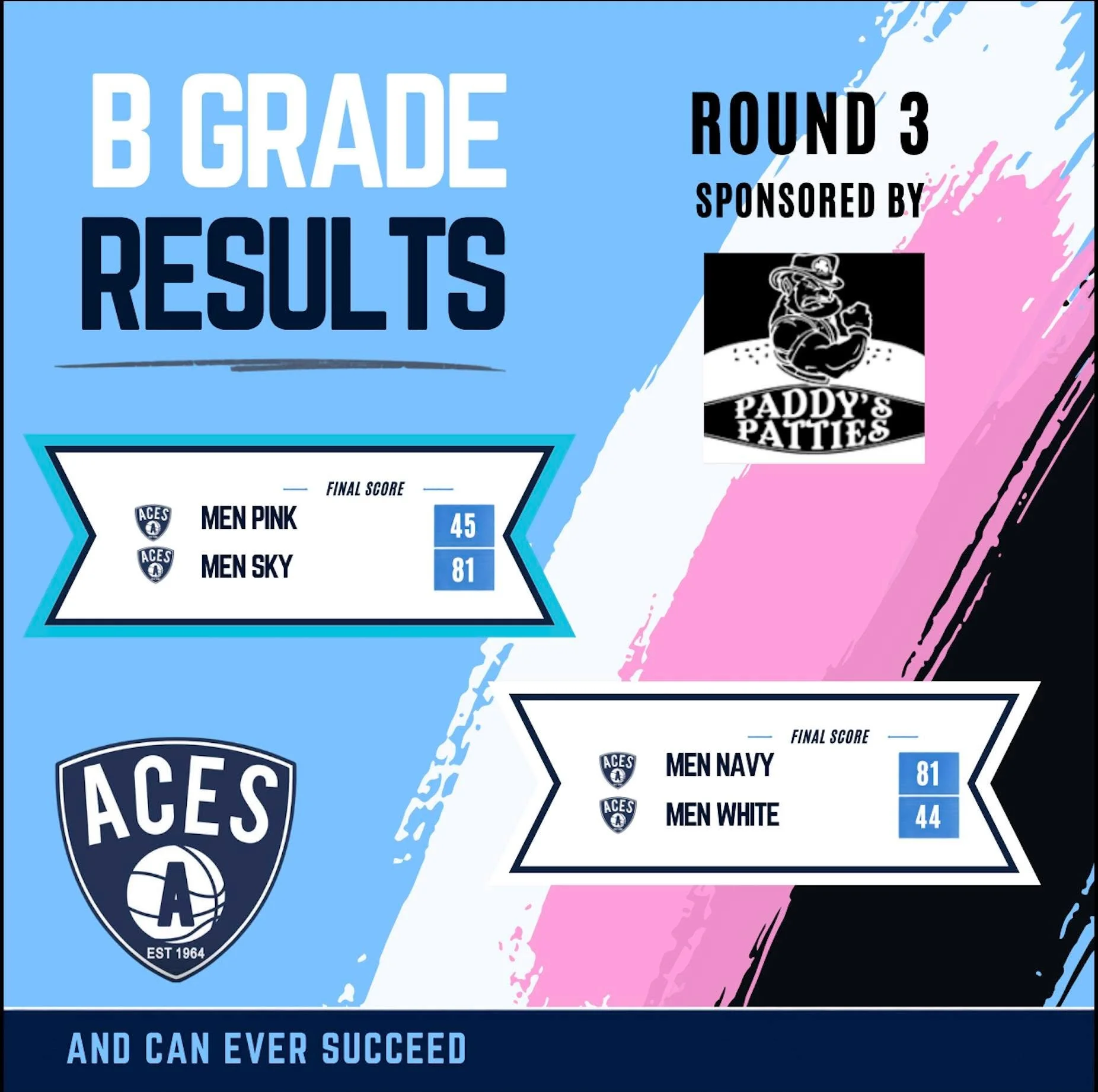 🏀 ROUND 3 | B GRADE RESULTS &spades;️💙

Round 3 is complete for our Aces B Grade teams, with a couple of big wins and some tough contests across the round.

Men
⭐ Men Sky 81 def. Men Pink 45
⭐ Men Navy 81 def. Men White 44

Women
&bull; Women Waali