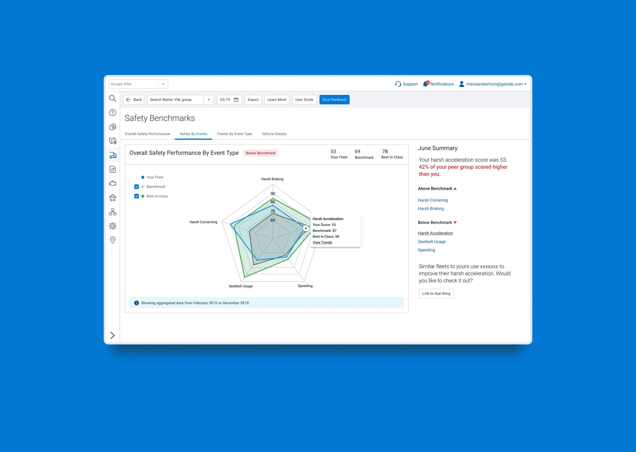 Screenshot of a vehicle safety performance dashboard showing a radar chart comparing fleet metrics to benchmarks and best-in-class, with sections for overall safety performance, safety by events, and trending data, against a blue background.