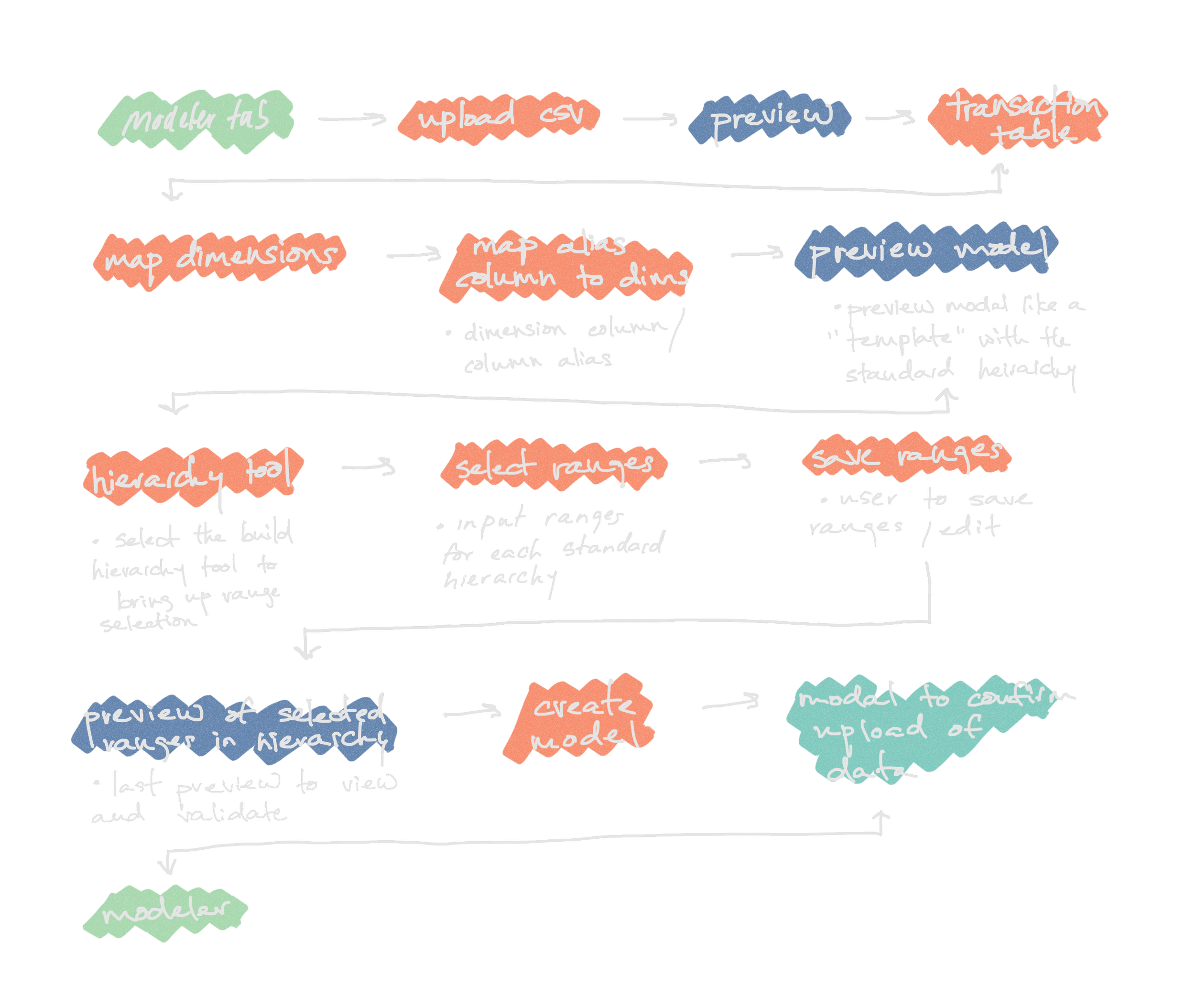 Flowchart illustrating a process for machine learning model creation, including steps: uploading CSV, previewing data, mapping dimensions, saving ranges, creating a model, and uploading data.