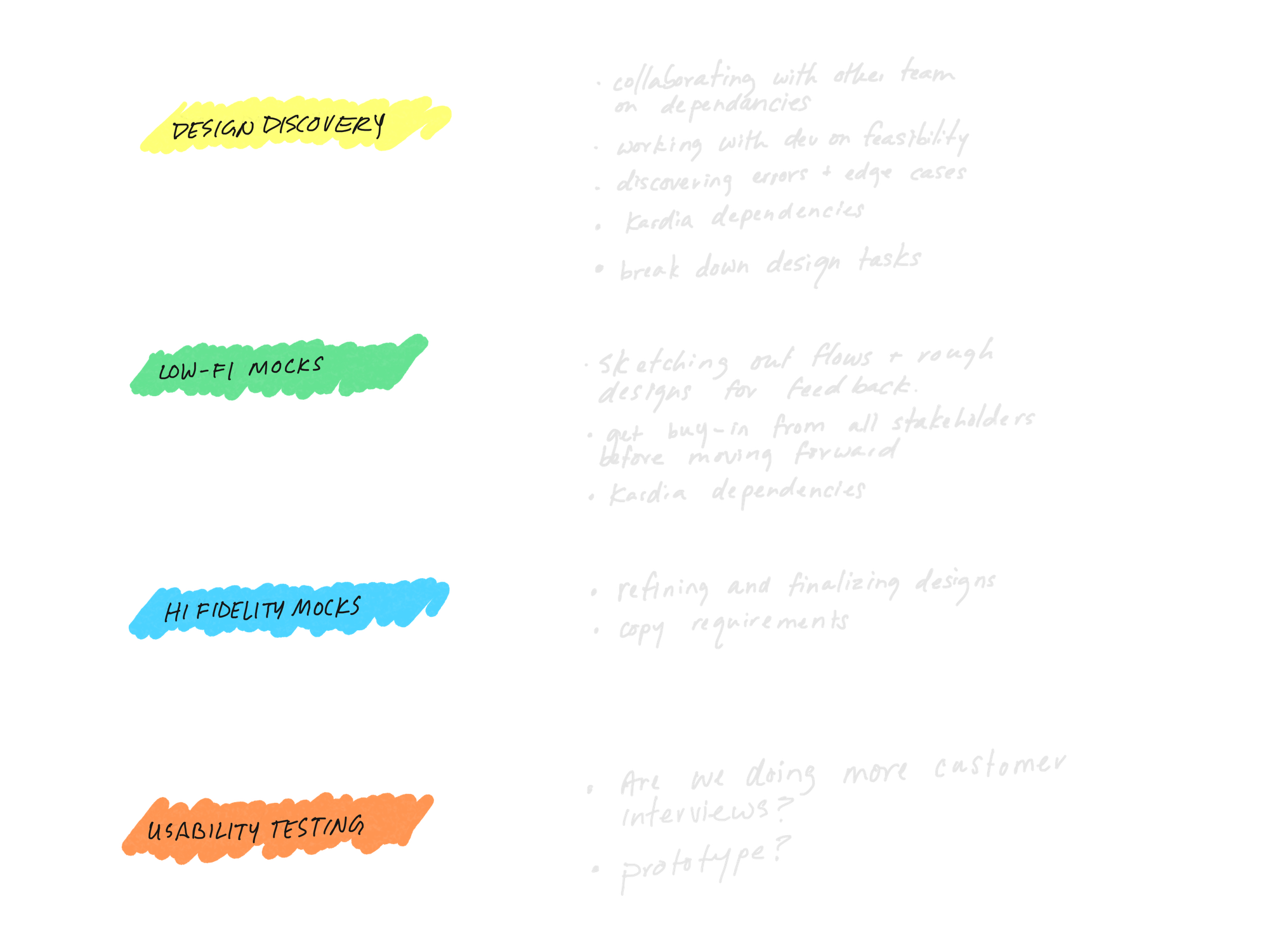 Flowchart showing four phases: Design Discovery, Low-Fi Mocks, Hi-Fidelity Mocks, Usability Testing, with arrows indicating process flow.