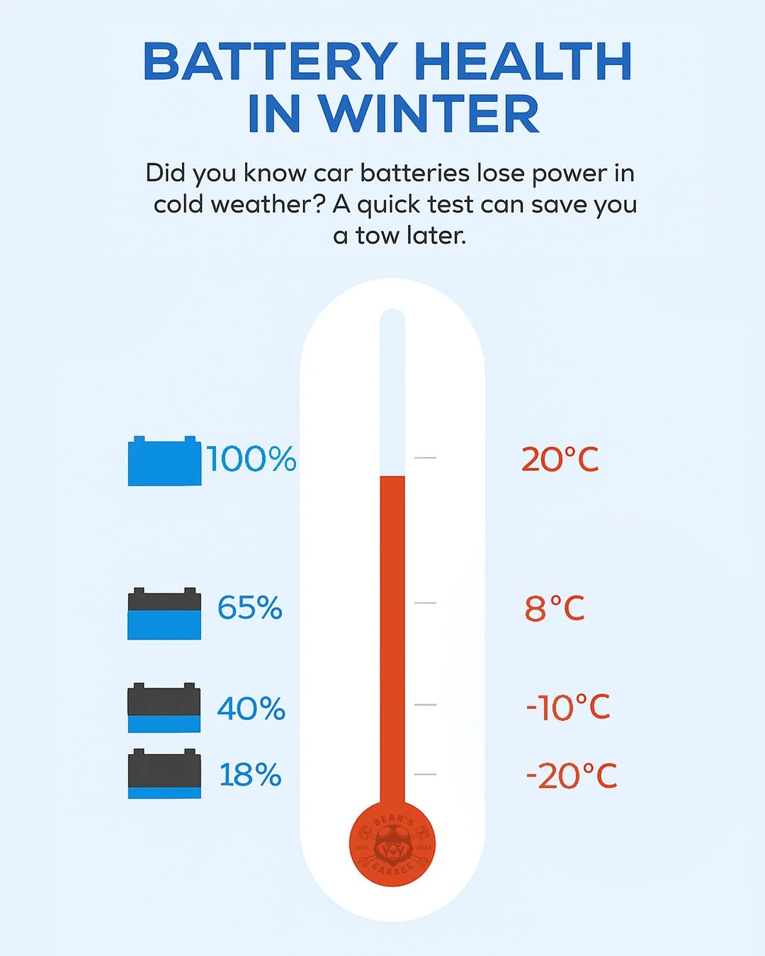 🔋 Did you know car batteries lose power in cold weather? A quick test can save you a tow later.

📍 Visit us or call to book your slot!

☎️ 07852752234
01278570545

📍 Bear's Garage
Unit 3, Medway Park, Chedzoy Lane,
Bridgwater, TA7 8QW

📧 bearsgar