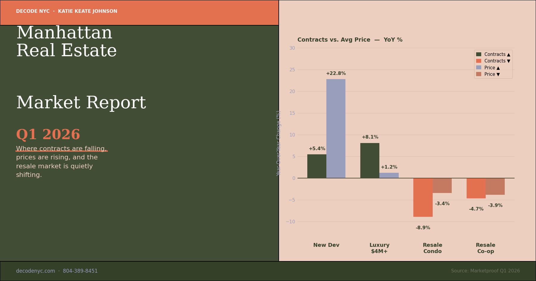 Manhattan Real Estate Market Report Q1 2026 | Katie Keate Johnson, Decode NYC