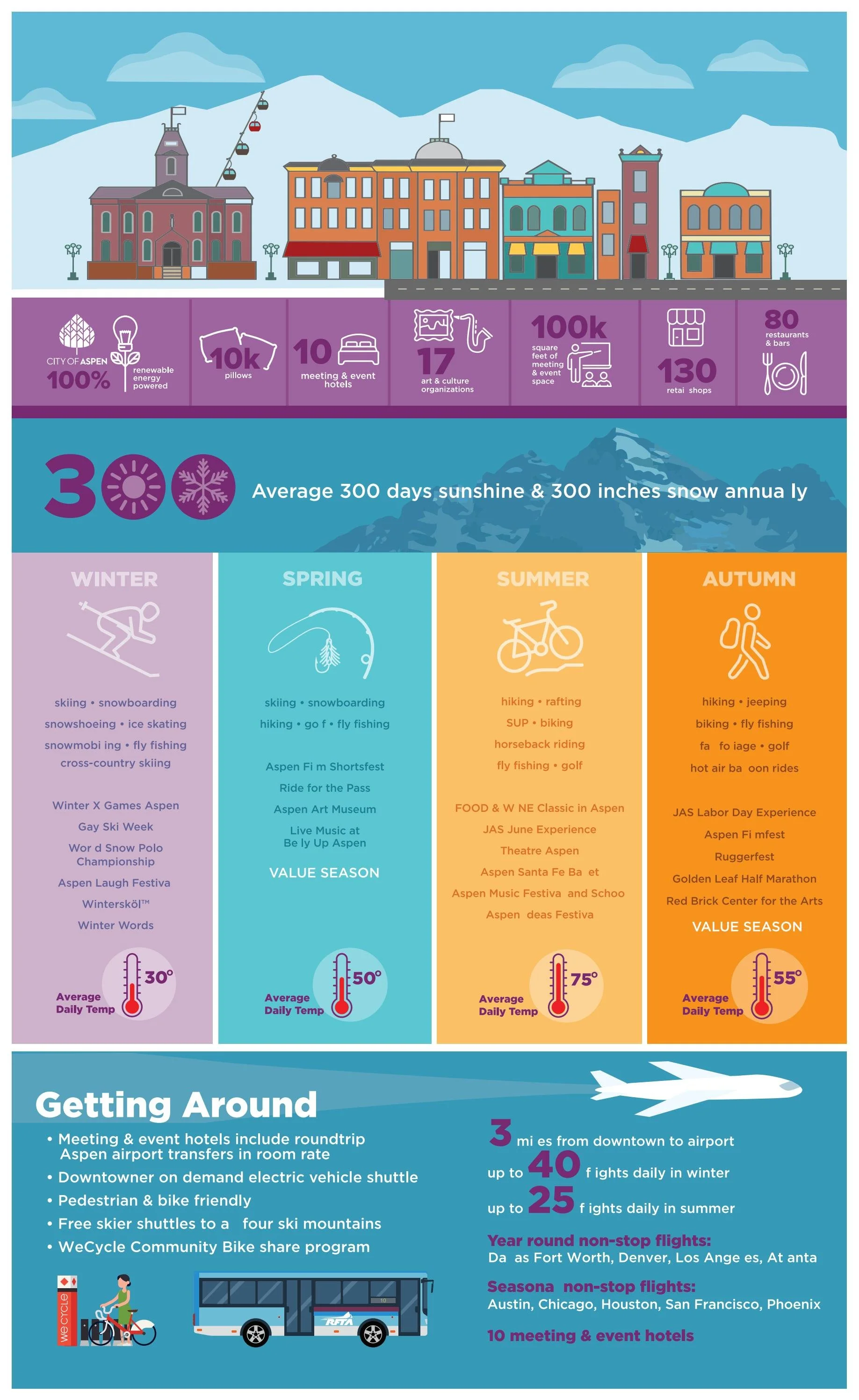 An illustrated infographic of Aspen, Colorado, showing city buildings, ski lifts, and mountains in the background. It provides statistics about Aspen, including population, events, and attractions. The infographic describes Aspen's climate, seasonal activities, and transportation options, highlighting winter ski season and summer outdoor activities.