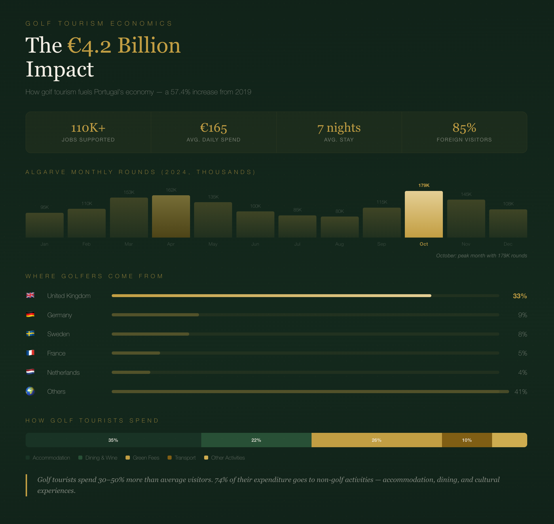 impact of golf in portugal through numbers