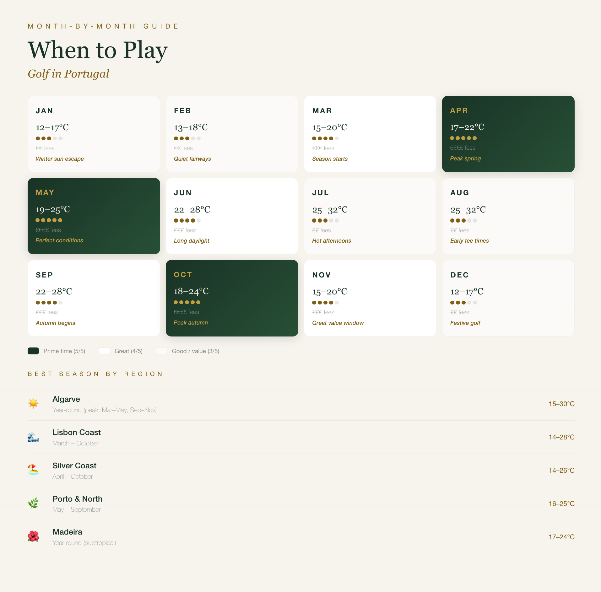 when to play golf in portugal