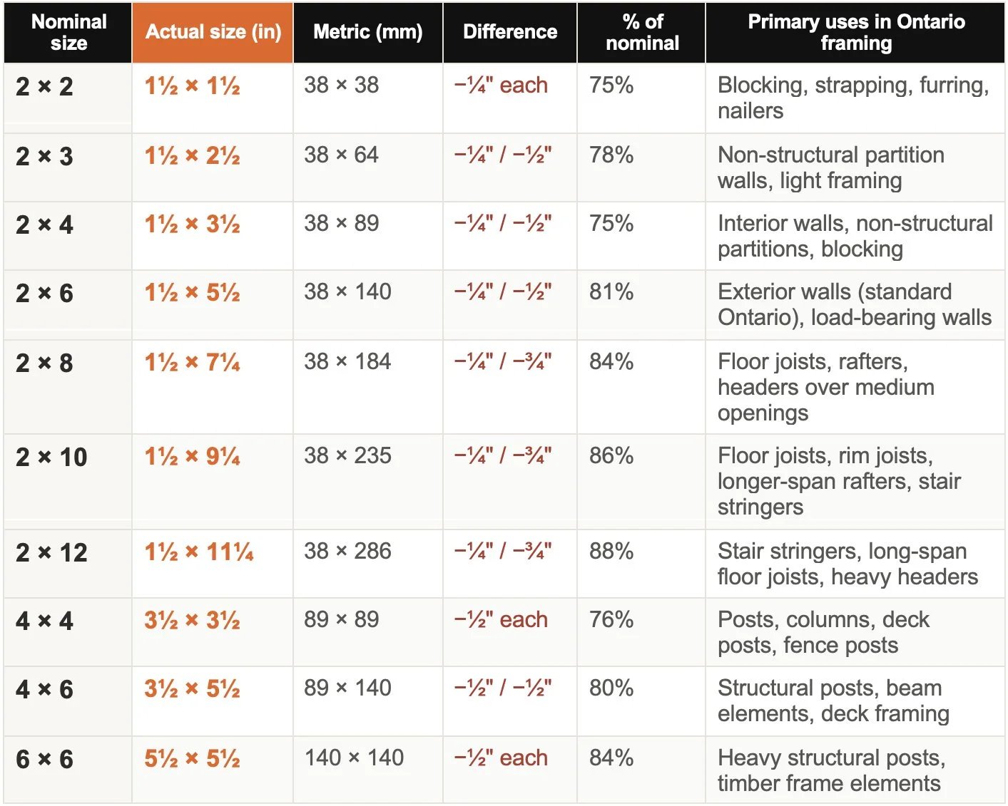 Why a 2×4 Isn’t 2 Inches by 4 Inches