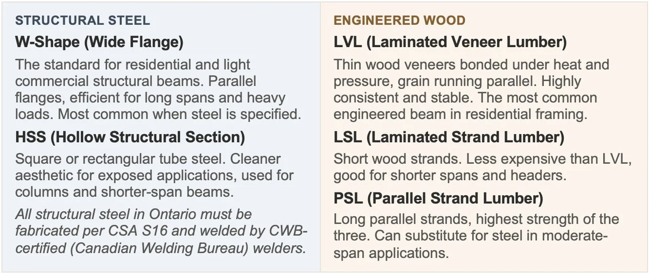 Structural Steel vs. Engineered Wood Beams (LVL/LSL): Which Is Right for Your Toronto Build?