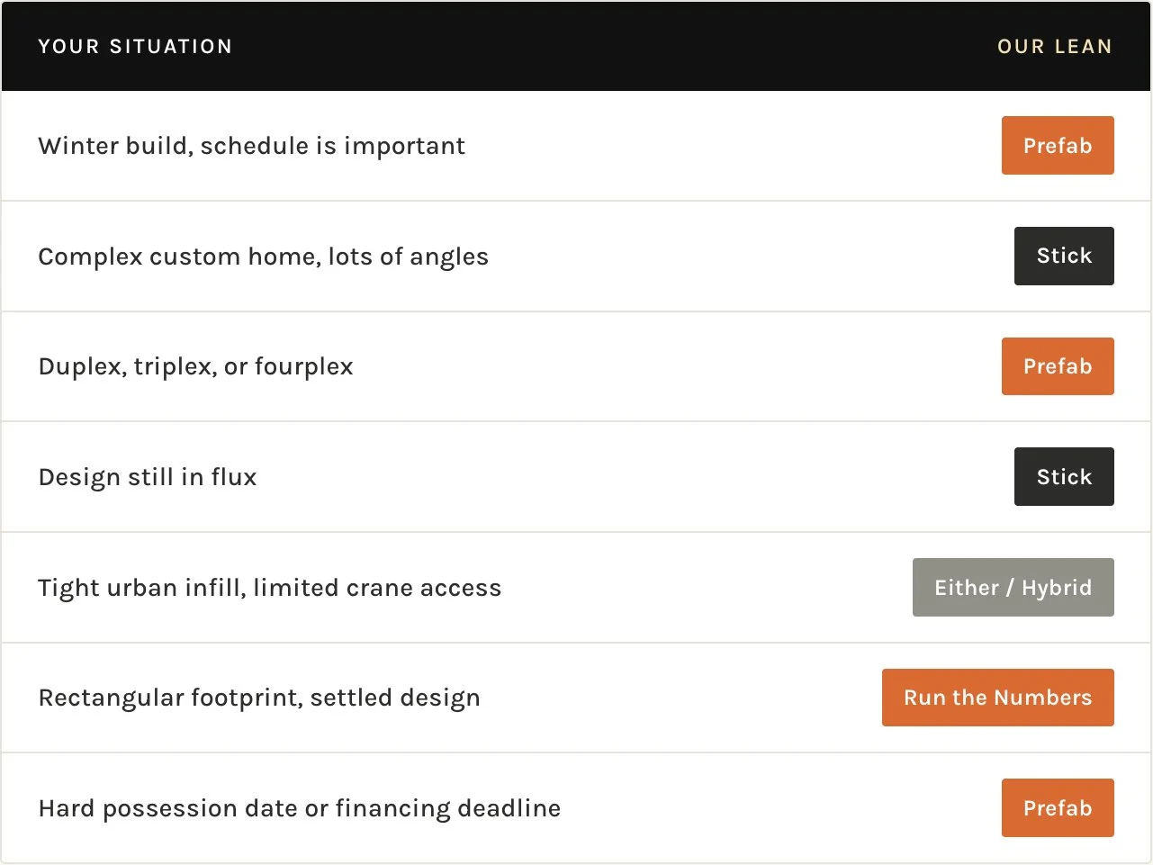 When Prefab Framing Makes Sense and When It Doesn't