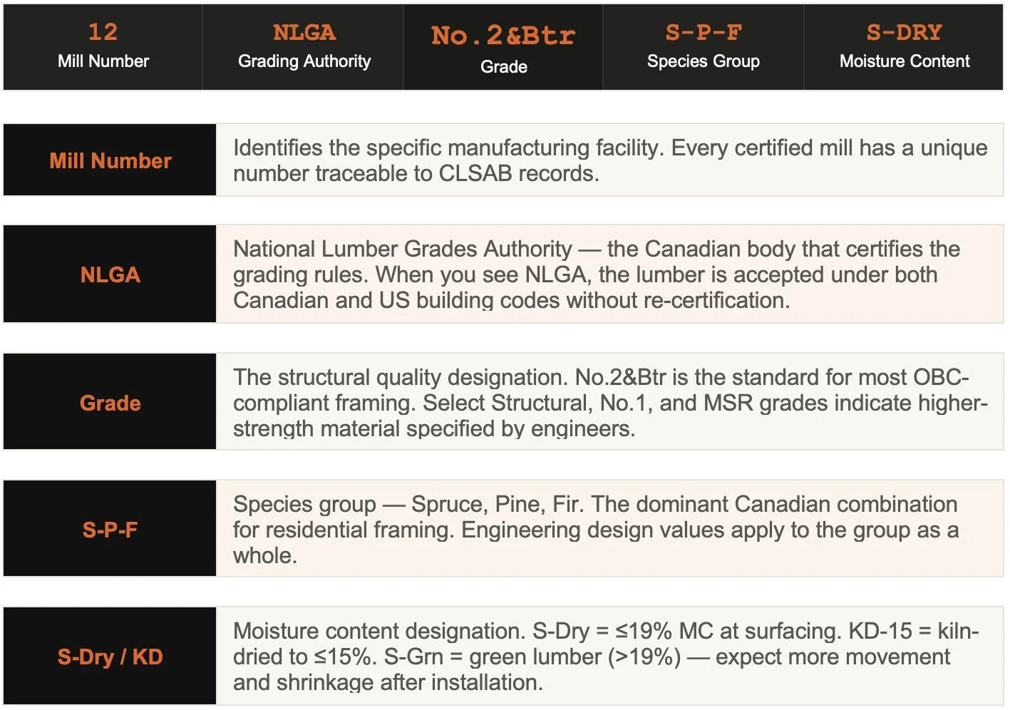 The grade system: from Select Structural to Economy