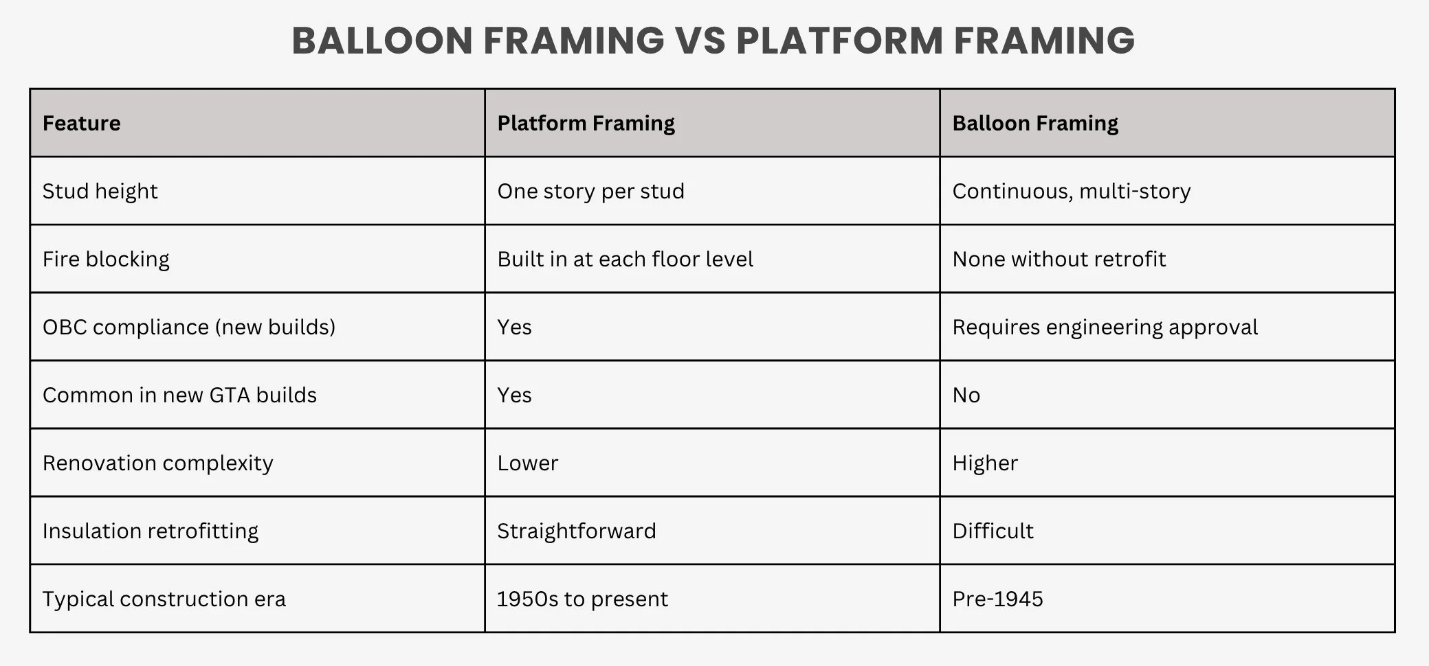 Balloon Framing vs. Platform Framing