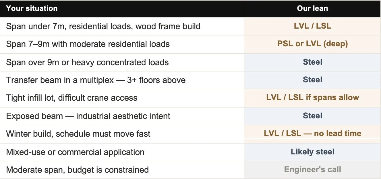 Quick Reference: Our Lean by Scenario
