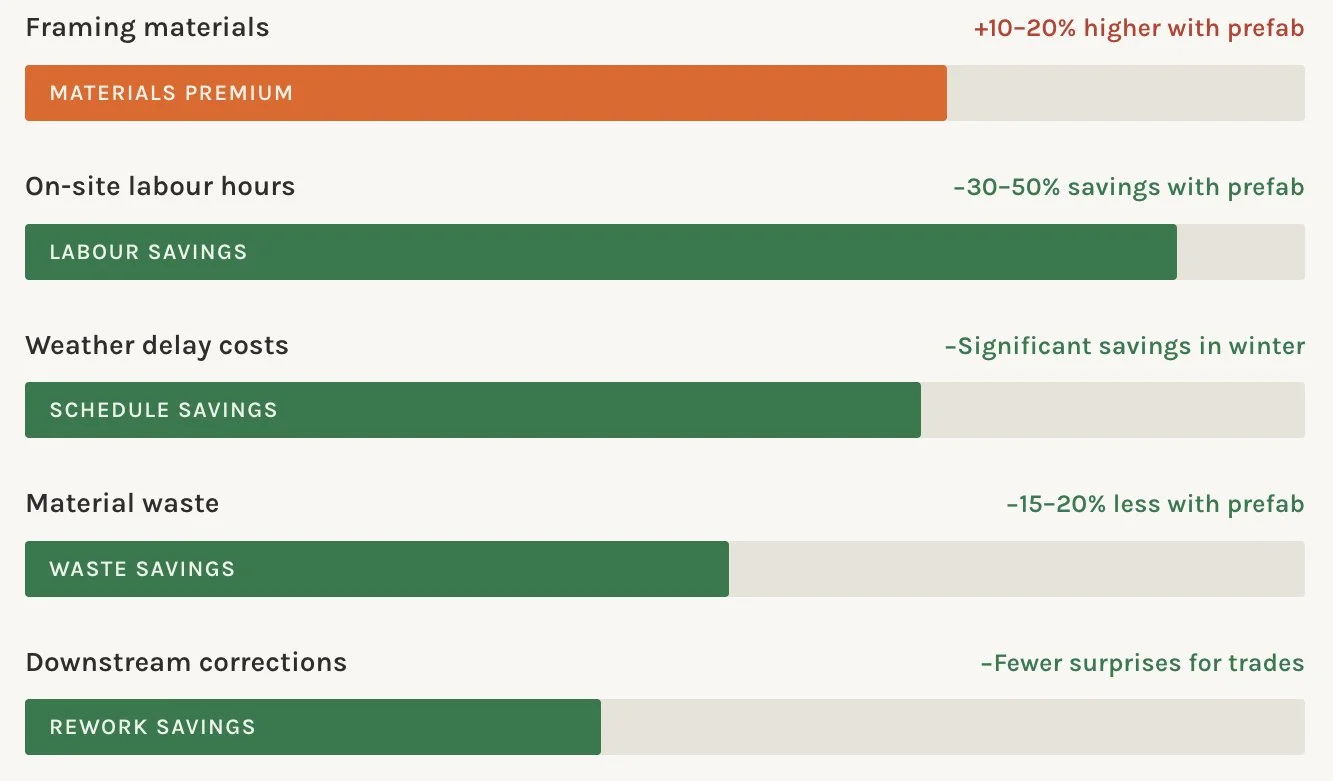 The Financial Picture for prefab framing