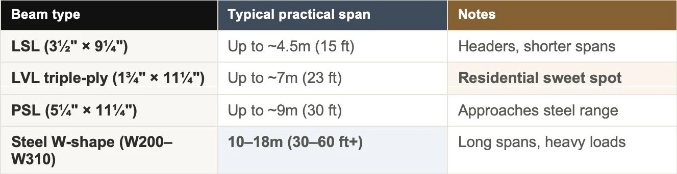 Structural Steel vs. Engineered Wood Beams
