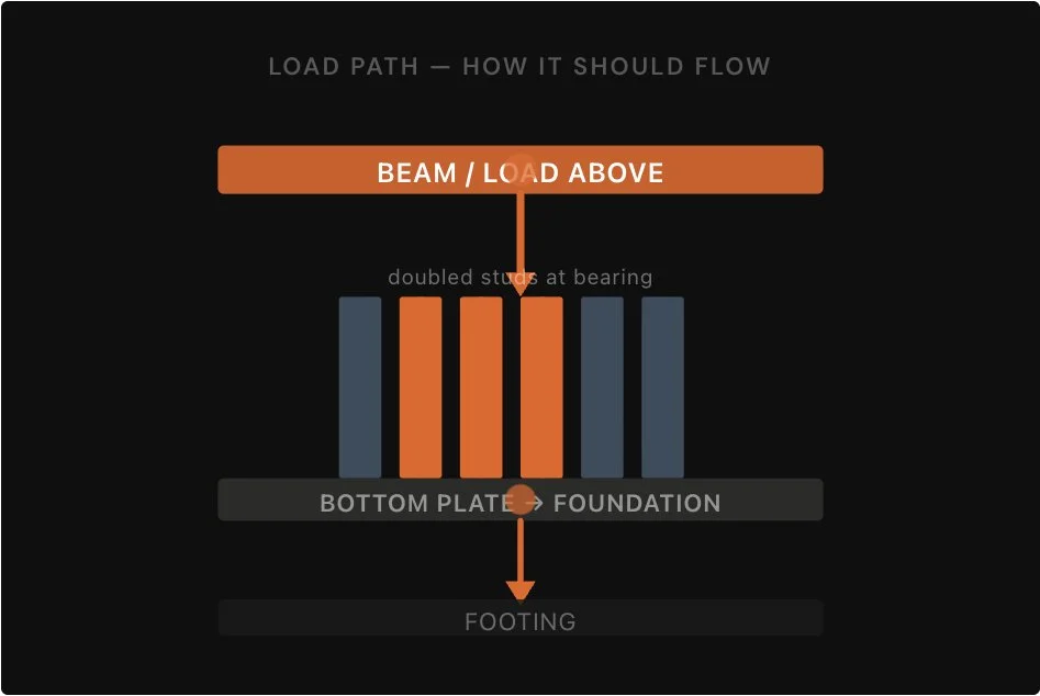 Missing Bearing Points and Point Load Transfer