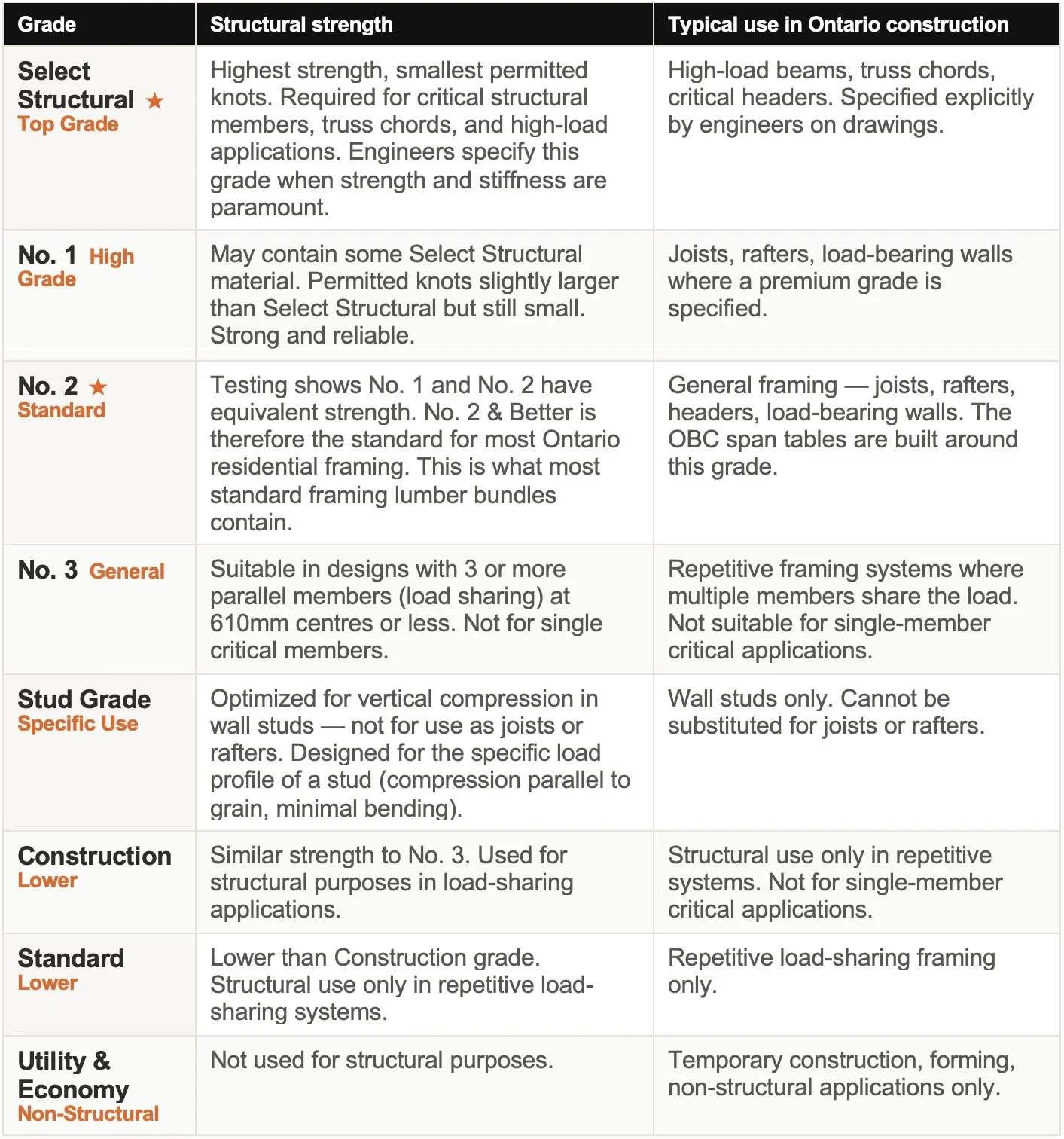 The grade system: from Select Structural to Economy