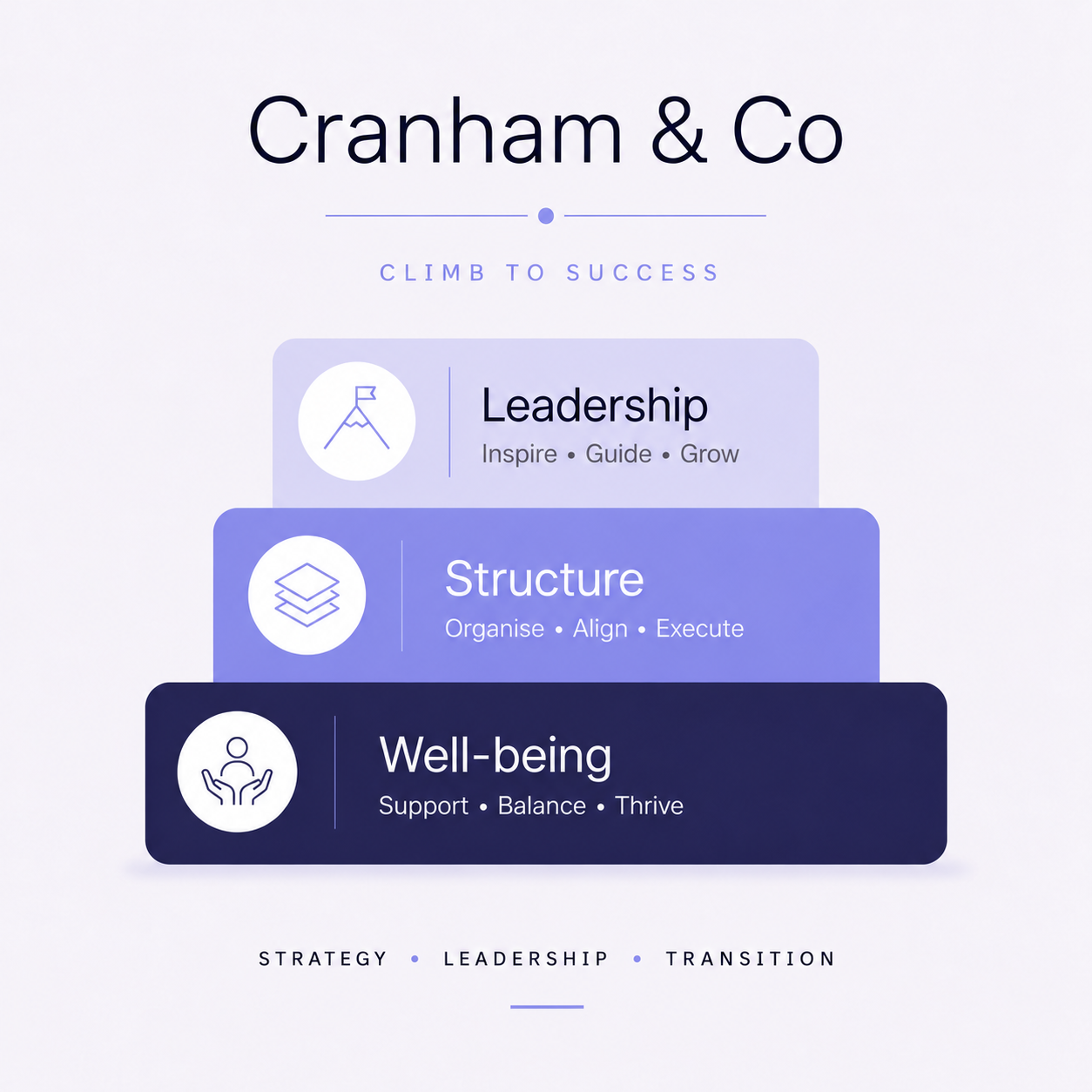 Cranham & Co “Climb to Success” graphic showing stacked pillars for leadership, structure, and well-being.