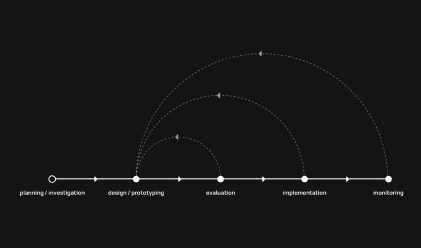 Design strategy sits at the intersection of proposition development, journey mapping, service design, product development, and brand trust