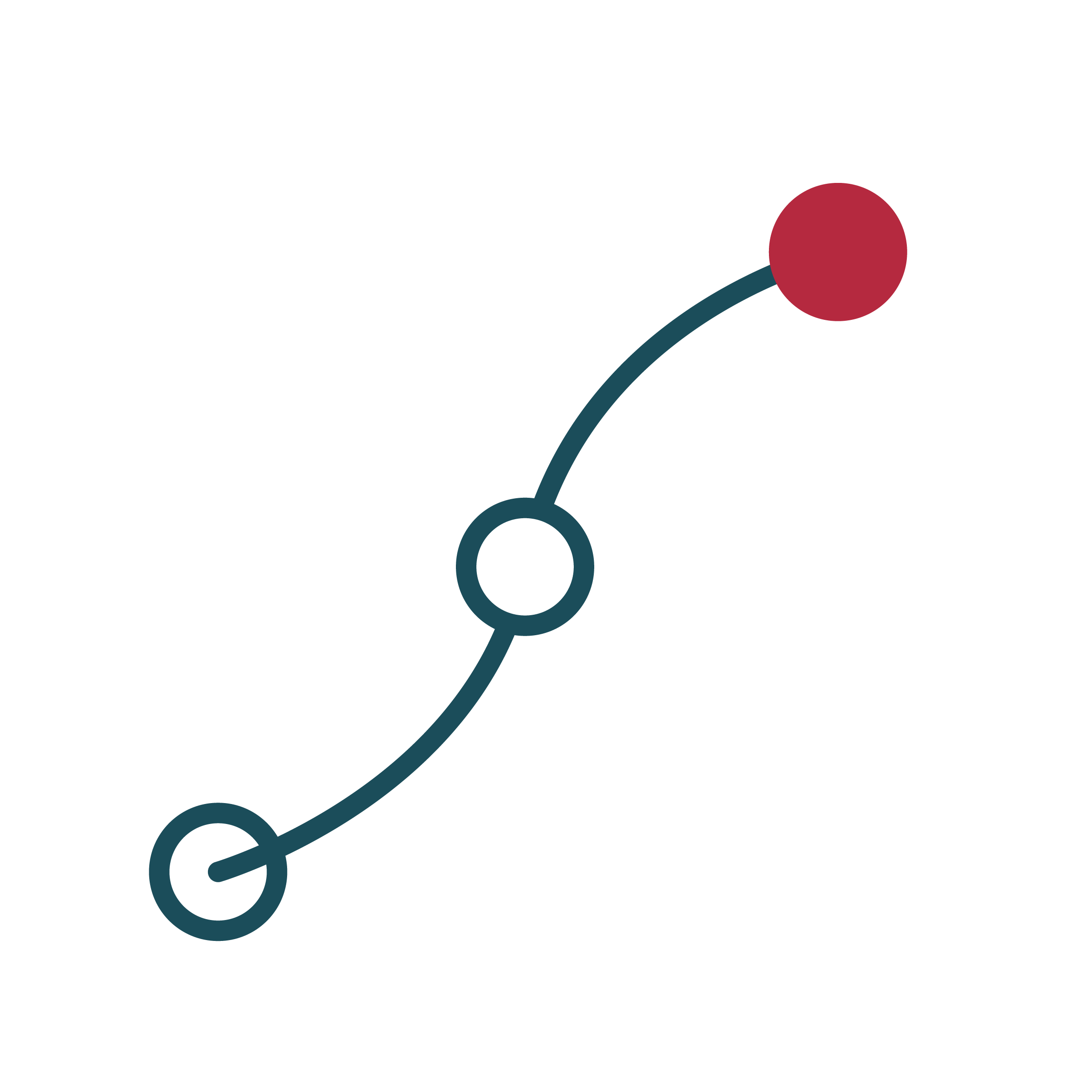 Diagram showing a white circle at the bottom left, connected by a curved line to a white circle in the center, which is connected by another curved line to a red circle at the top right.