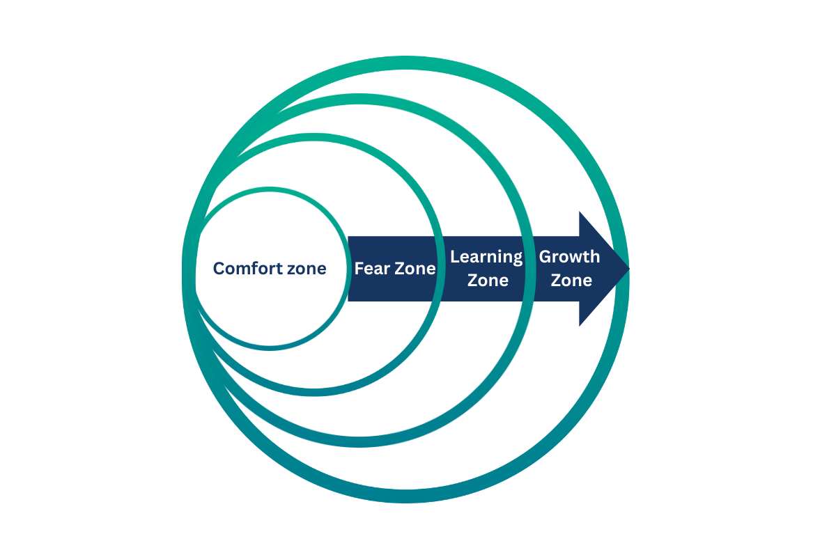 Comfort Zone to Growth Zone