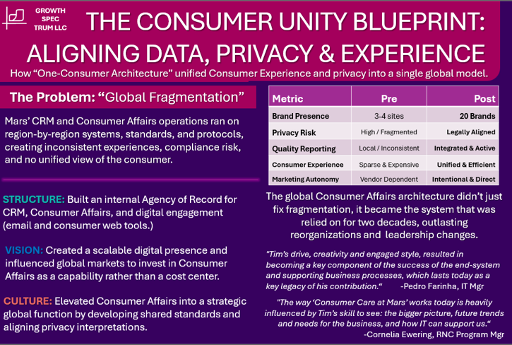 A digital infographic titled 'The Consumer Unity Blueprint: Aligning Data, Privacy & Experience.' It discusses the problem of global fragmentation in consumer data management, including metrics like CRM, privacy, and consumer experience. The infographic presents data pre- and post-implementation, emphasizing the need for unified data and strategy in customer engagement.