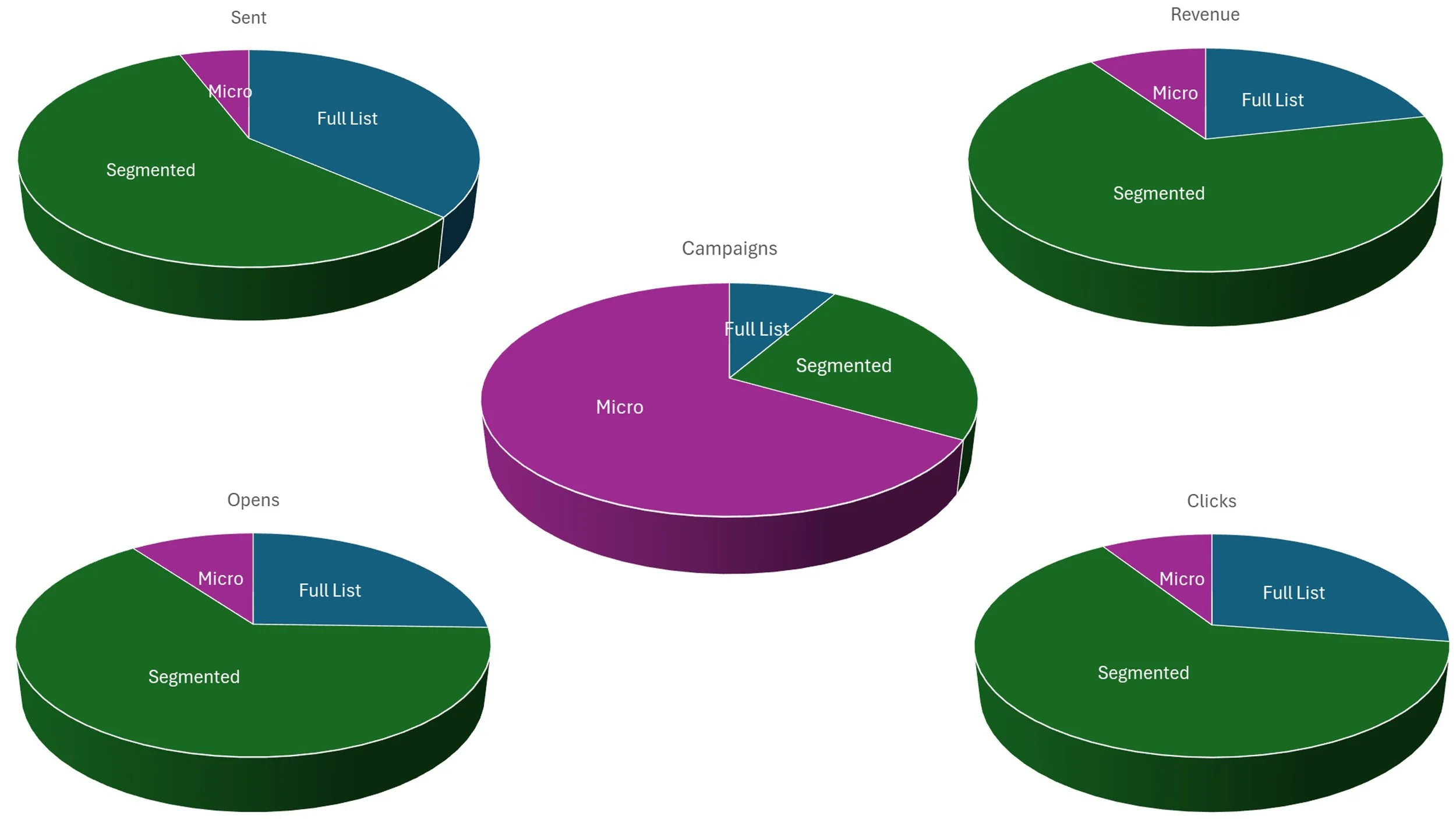Five pie charts displaying various data segments labeled 'Sent,' 'Revenue,' 'Opens,' 'Clicks,' and 'Campaigns,' with segments color-coded in purple, blue, and green.
