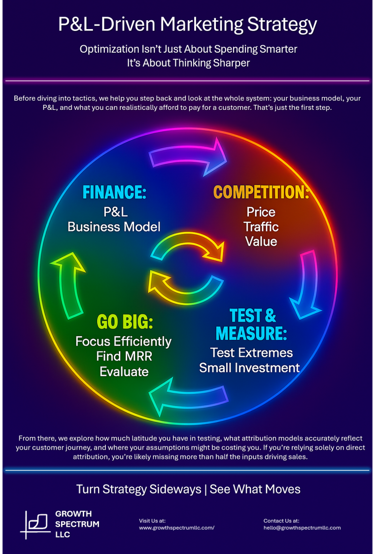 A colorful circular marketing strategy diagram with four quadrants labeled 'Finance,' 'Competition,' 'Test & Measure,' and 'Go Big.' Each quadrant contains key points about business models, pricing, testing, and focus. The diagram emphasizes thinking sharply and exploring testing, attribution models, and customer journey insights. The background is dark with neon accents, and the bottom includes company information for Growth Spectrum LLC.