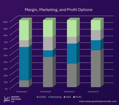 Tis chart of four actual company's P&L ratios shows how profit can be optimized based on your business model and other factors.