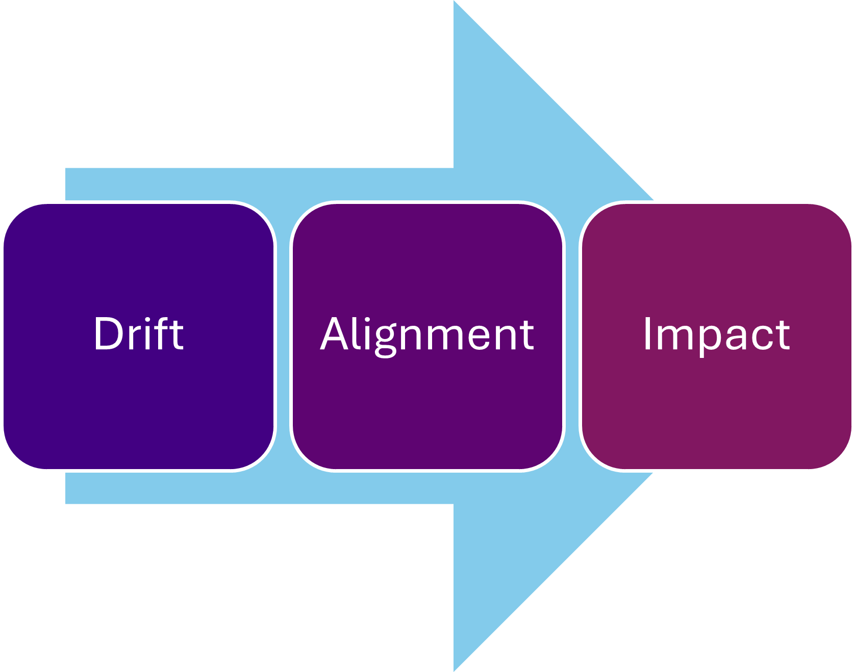 A diagram with three purple squares labeled 'Drift,' 'Alignment,' and 'Impact,' connected by a large light blue arrow pointing right.
