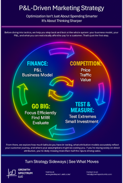 This proven cycle makes sure growth marketing skills are planning applied across your P&L to maximize contribution and income.