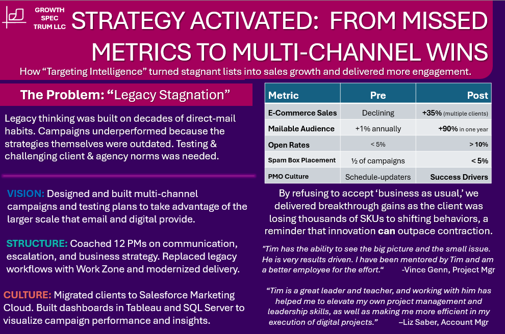A presentation slide with a purple background and white text discussing marketing strategy activation, highlighting the problem of legacy stagnation, and proposing a multi-channel approach with goals for increase in sales, audience, open rates, and successful campaign placement.