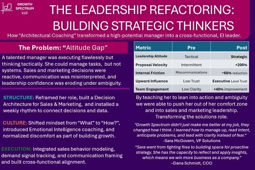 Infographic titled "The Leadership Refactoring: Building Strategic Thinkers" with sections discussing the problem of managing upside-down leadership, metrics measuring pre- and post- coaching, and the results of leadership coaching. The graphic emphasizes shifting mindset and reframing roles for sales and marketing leaders.