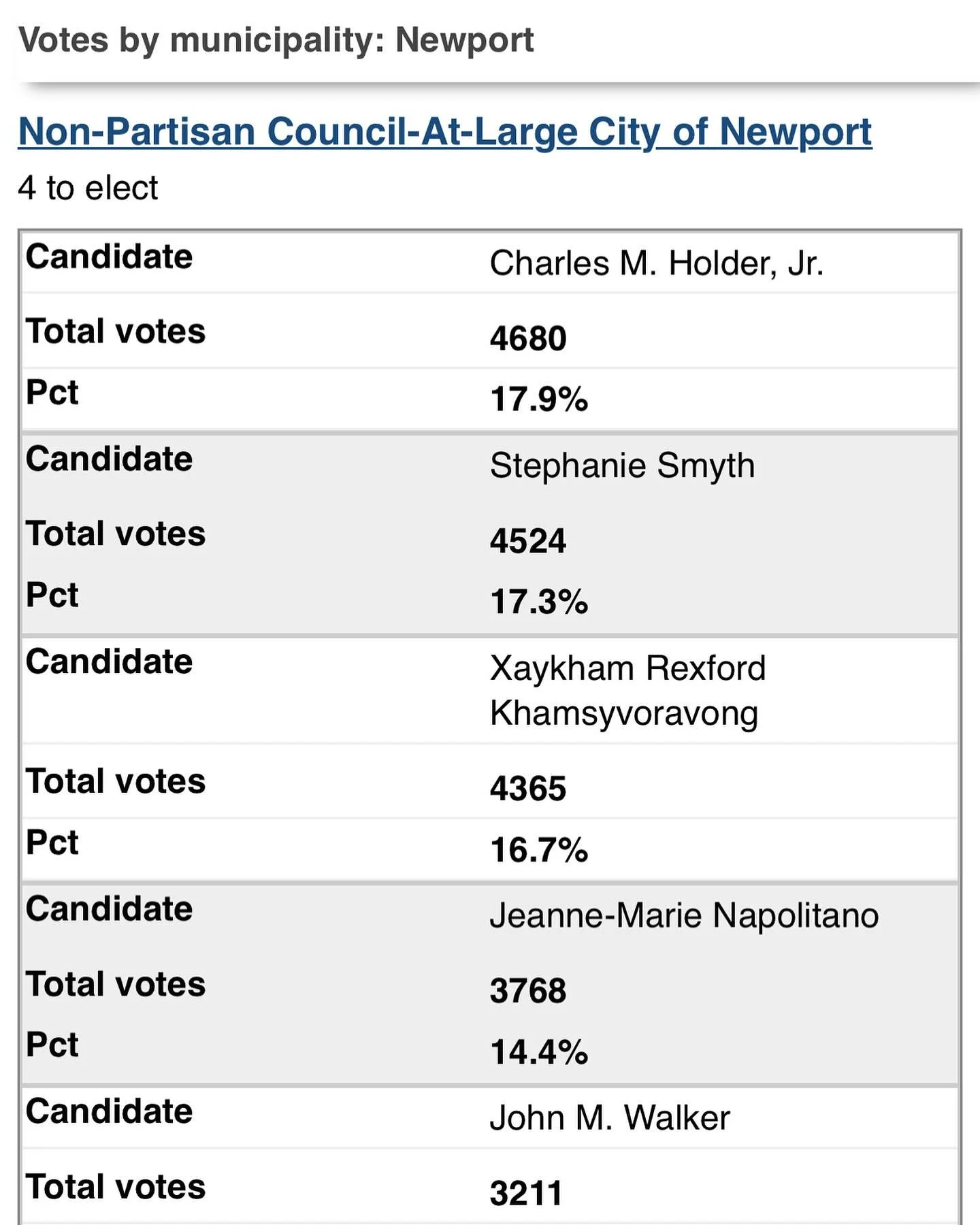 Thank you Newport!!!

It is an honor and a privilege to have earned your votes and to be able to represent you on council. I&rsquo;m looking forward to getting to work and helping you to have a better quality of life here.

Thank you for this opportu