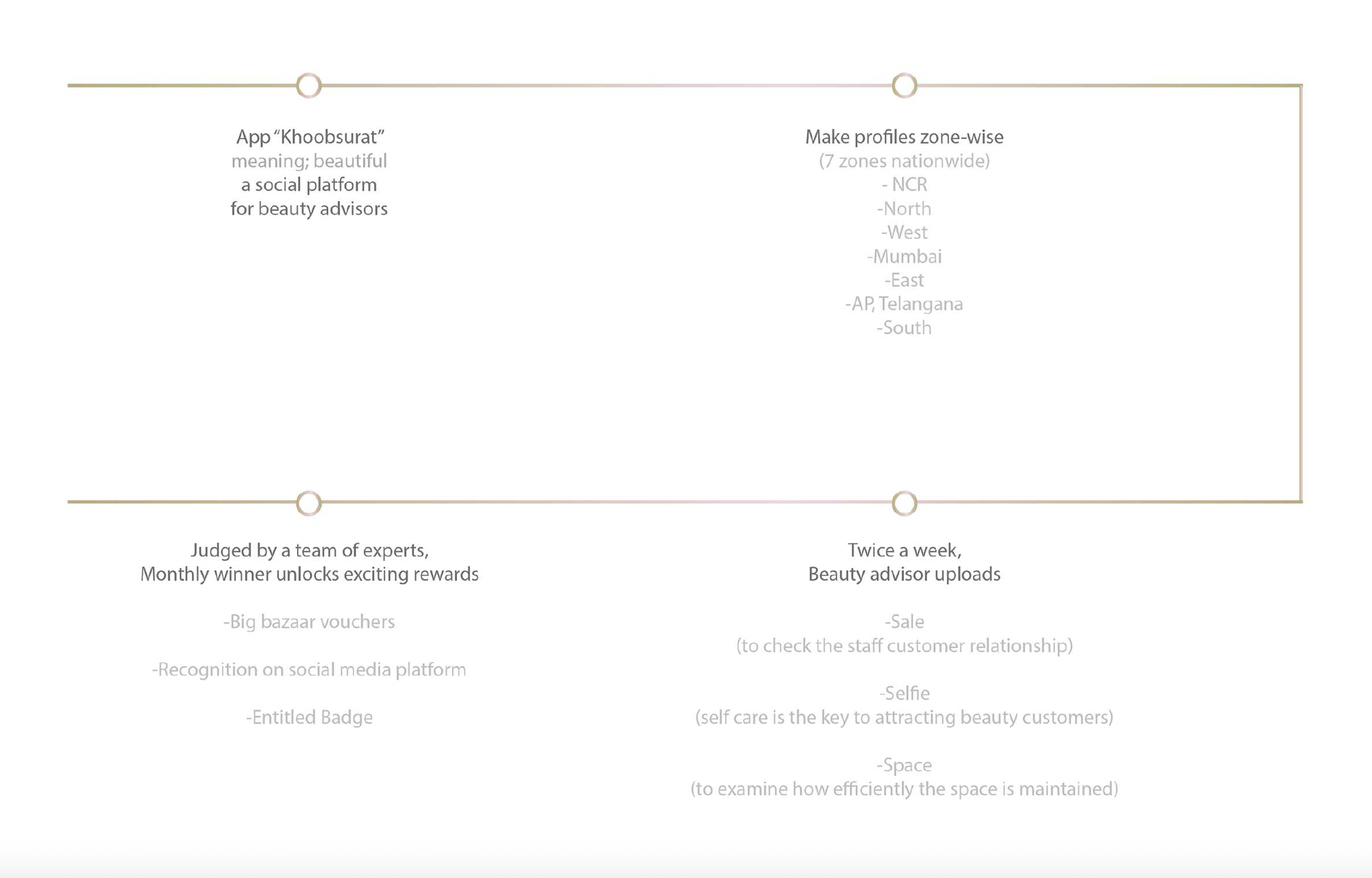 "Khoobsurat," an app designed as a social media platform for beauty advisors across multiple stores in India. This app tracks and motivates beauty advisors to connect with more people, ultimately earning them rewards and titles for their efforts