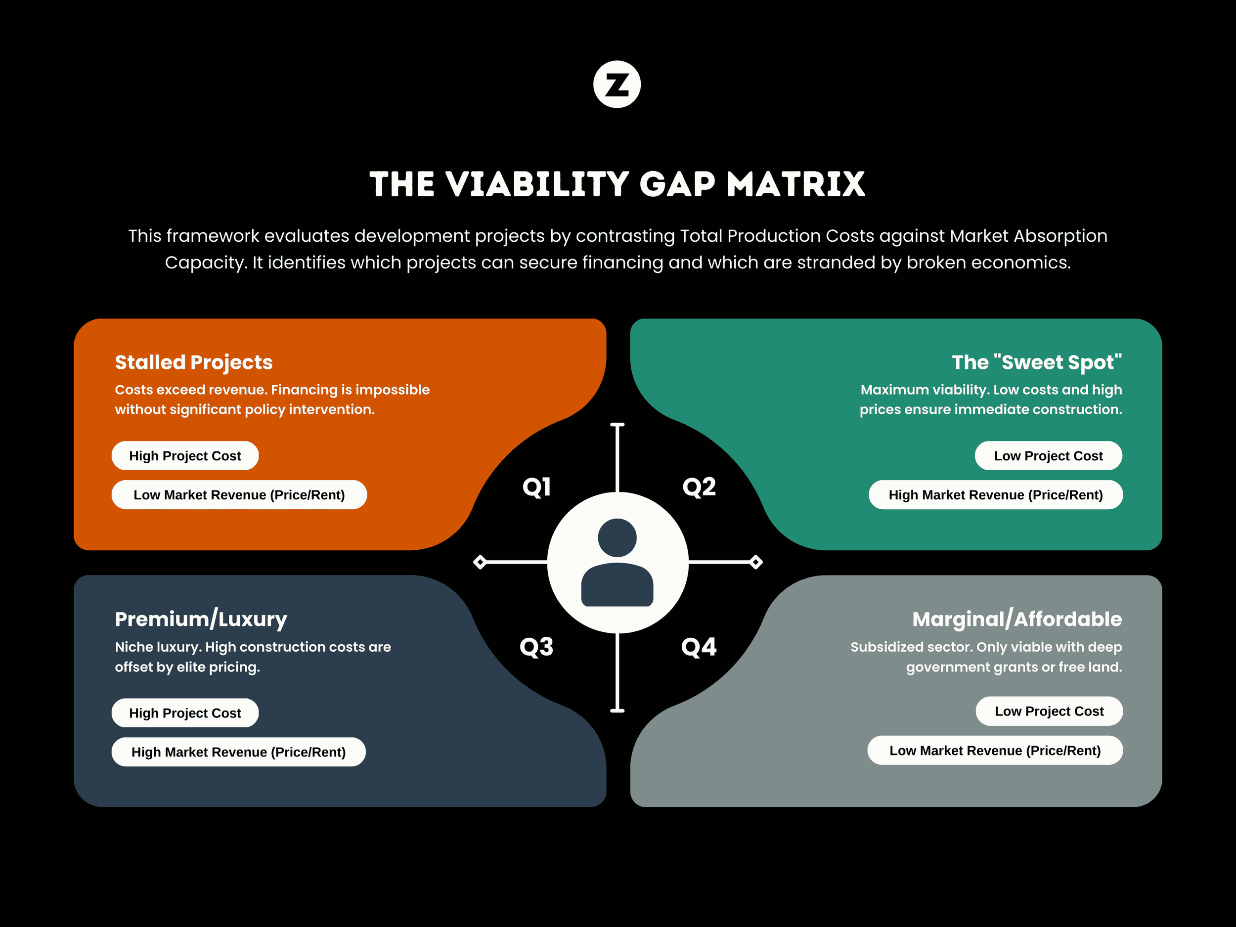 Viability Gap Matrix diagram plotting real estate development costs against market revenue