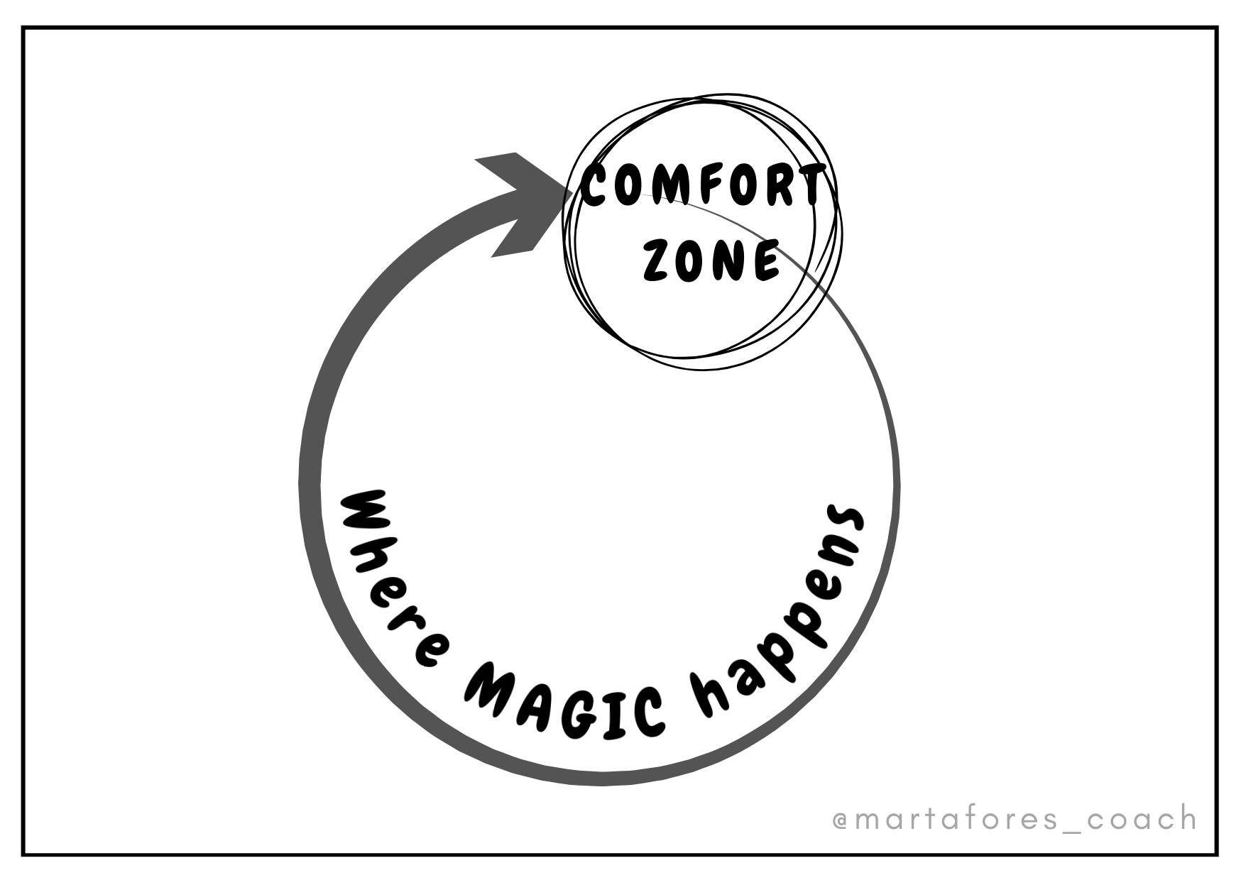 This image represents the importance of Growing out of your Comfort Zone, but returning to it to reflect, recharge and get ready to step out again. White background with black circles and arrows representing your Comfort Zone and your path out of it.