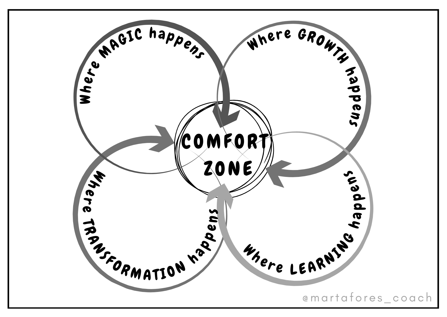 This white background with a central black circle named comfort zone, has four different circles around that return to center with an arrow point, symbolizing stepping out of the comfort zone to grow, learn and transform