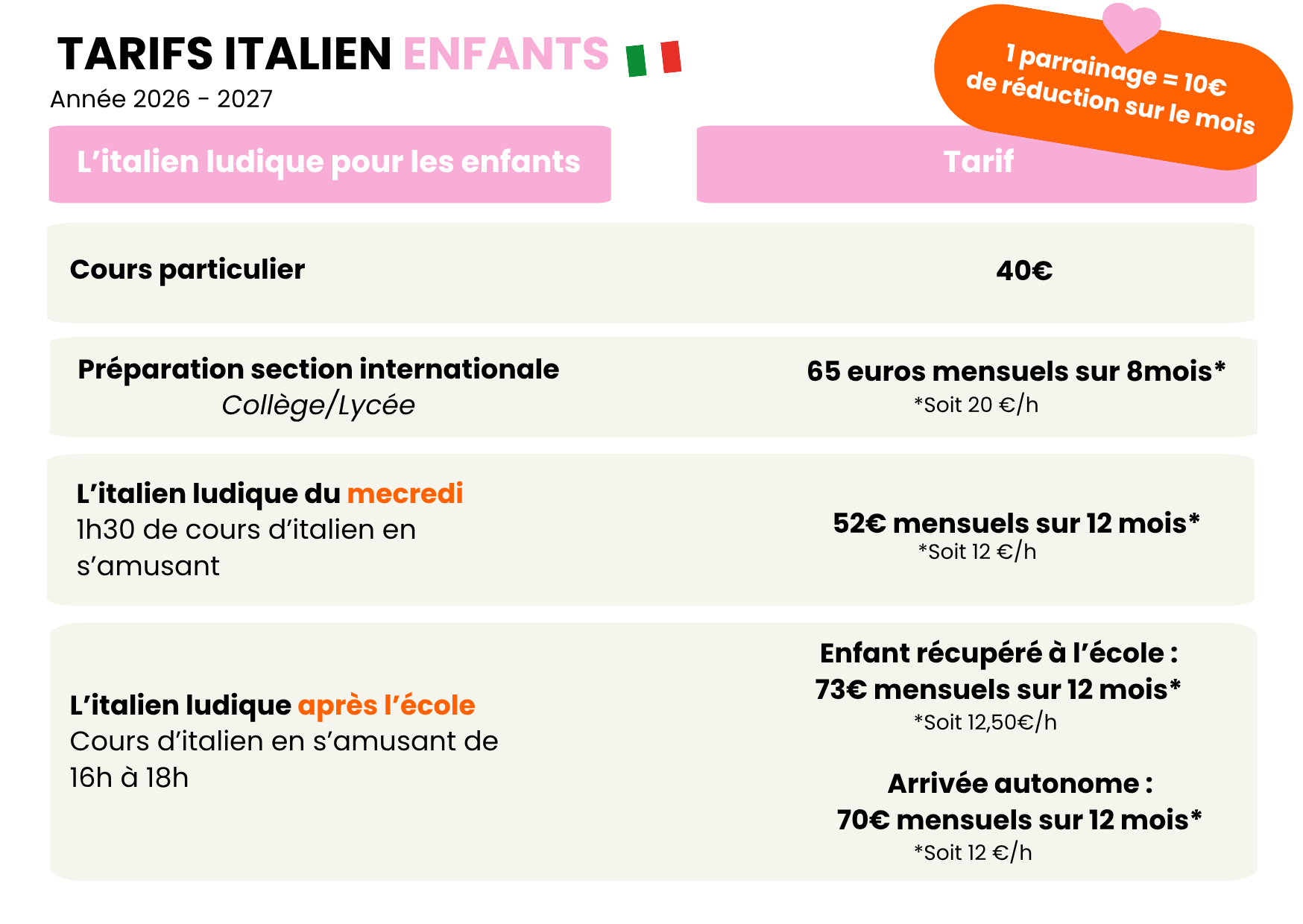 Tableau de tarifs pour des cours d'italien pour enfants et adultes pour l'année 2026-2027. Inclut des prix pour des cours particuliers, des préparations internationales, des cours du mercredi, et après l'école. Présence d'une offre de parrainage réduisant le coût mensuel, et des détails sur l'arrivée autonome des étudiants.
