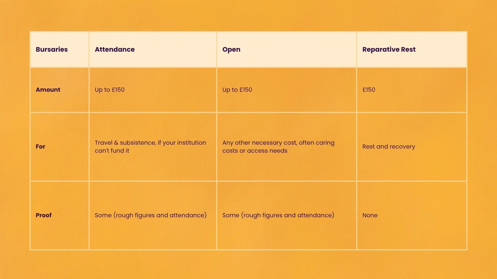 Bursaries in a table. Attendance: up to £150. For: Travel & subsistence. Proof: some. Open Bursary: amount up to £150. For: any other costs. Prof: Some. Reparative Rest: £150. For: rest and recovery. Proof: None.