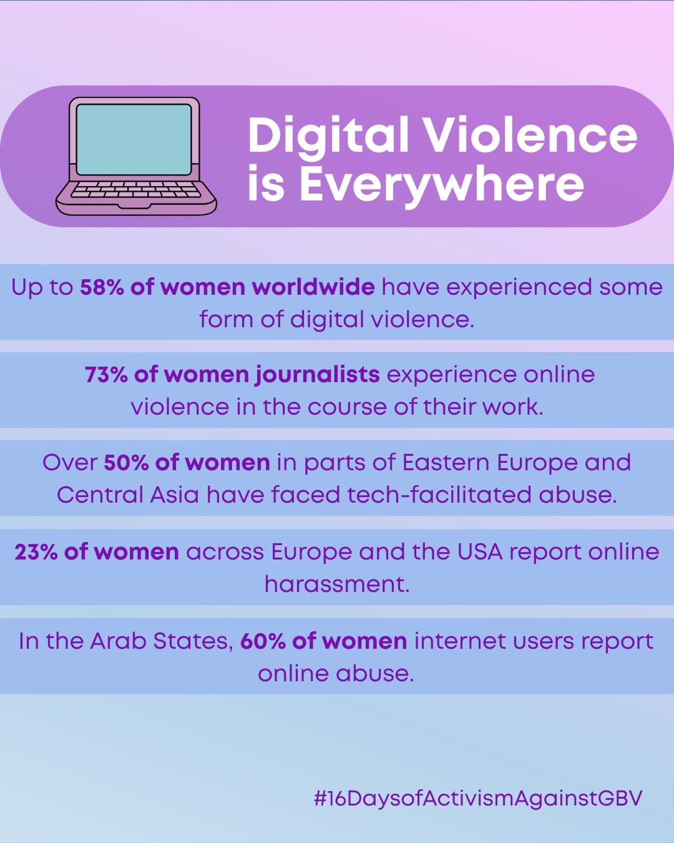 Millions of women and girls are affected by digital violence and technology-facilitated violence every year. Data from different regions confirm that technology-facilitated violence against women happens everywhere: 

⚫ Up to 58% of women worldwide h