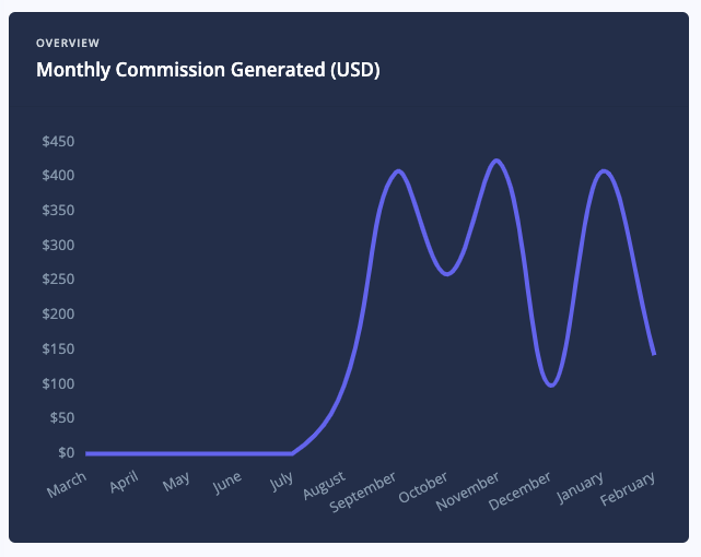 Stay22 Affiliate Program - Referral Bonus and Review