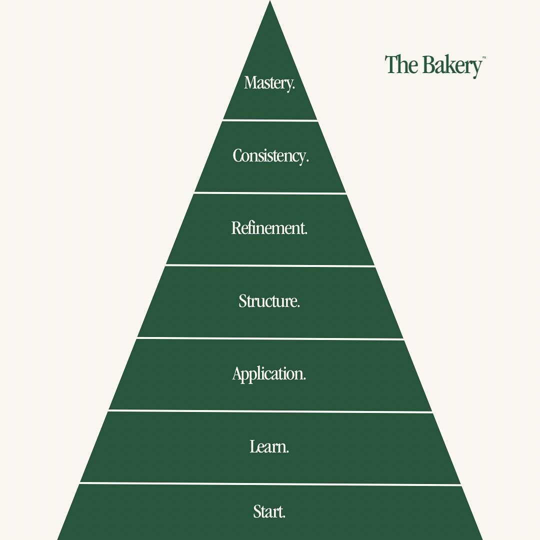 The Baker&rsquo;s Heirachy of Needs 

These are the steps necessary to get to where you want with trading success. 

Everyone&rsquo;s journey is compiled of the same steps, it&rsquo;s all about a gradual refinement and minimising your trading approac