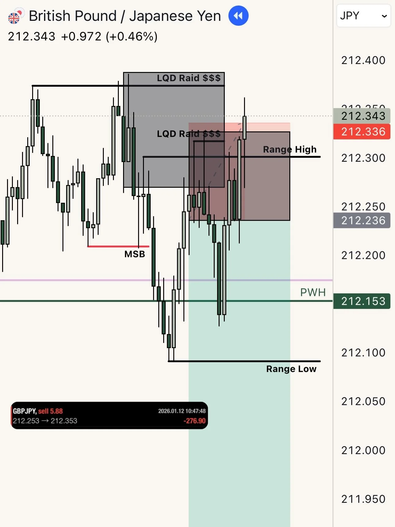 First loss of the year out the way 📉

Can&rsquo;t spell a million without a couple Ls

Solid trade and execution, bad awareness of market condition. 

It&rsquo;s felt nice getting back into the arena yesterday after watching everyone &ldquo;ball out