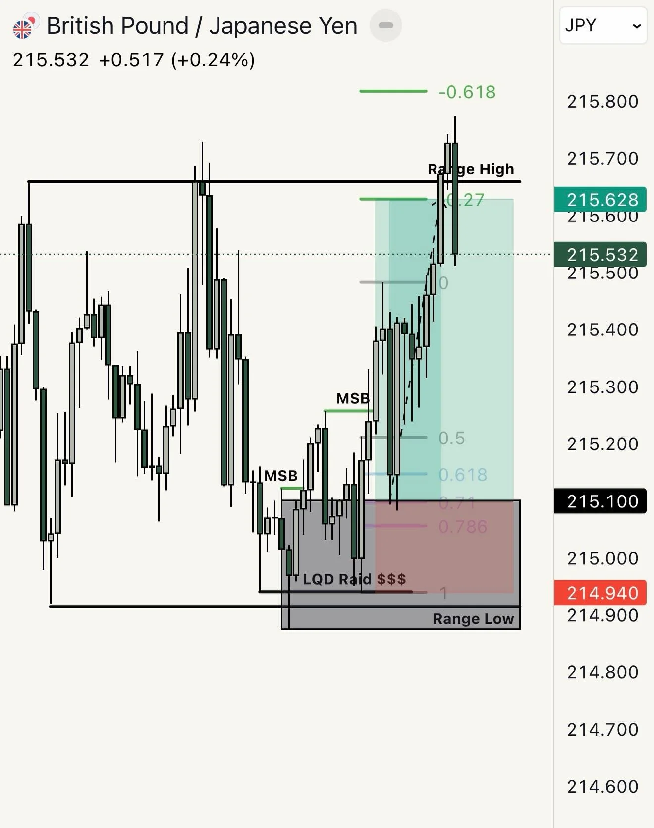 &pound;/&yen; is my baby, always providing the goods 💱

Since day one I&rsquo;ve looked at this pair, everyday for 5 years without fail. There comes a level of intuition you couldn&rsquo;t get otherwise. 

Checkout last 2 slides for advice on how to