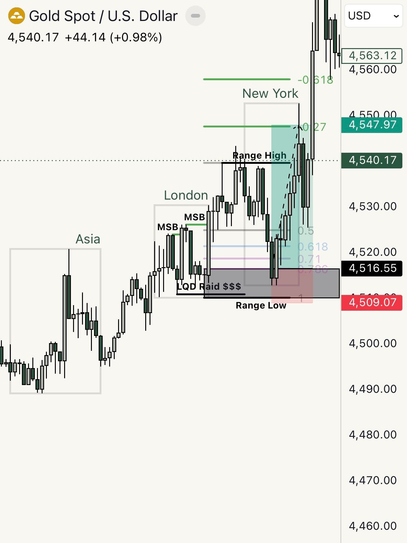 Learn money, speak in guapanese 💱

This was an opportunity missed in Friday, market weren&rsquo;t really that interesting so left it alone and after doing my weekly review I see this lovely entry model. 

High probability raid setting up there to sw