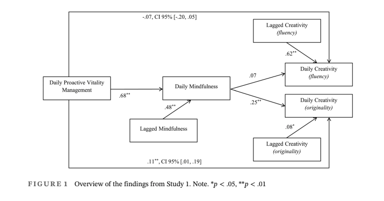 Proactive Vitality Management (PVM) for a Creative State of Mind