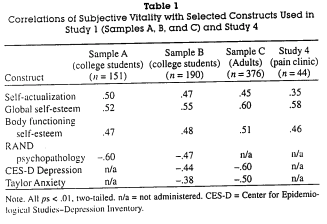 a table highlight several significant statistical relationships between subjective vitality and various aspects of psychological and physical health.